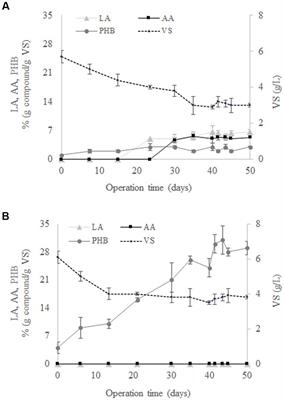 Toward the use of mixed microbial cultures for the biological production of adipic and levulinic acid